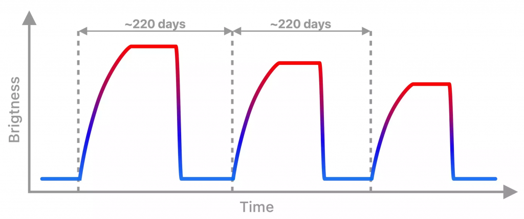 The light-curve of the new source, J0456-20, shows four distinctive phases: The X-ray flux plateau phase lasts about two months and then drops rapidly (by a factor of 100) within one week. A faint X-ray stage follows this for about 2-3 months before it starts the X-ray rising phase again. The whole cycle lasts about 220 days.
© MPE