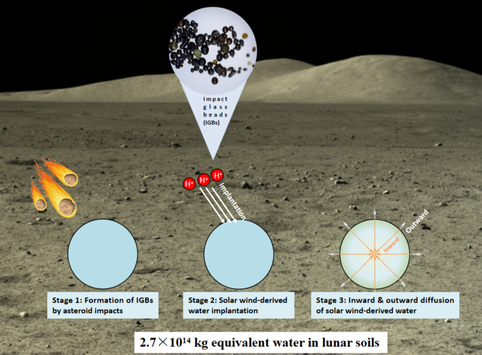 A New Water Reservoir On The Moon